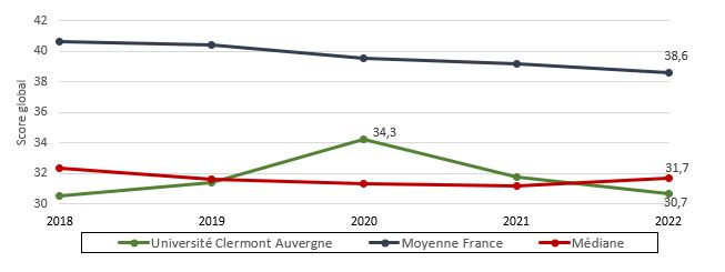 Evolution du score global depuis 2018