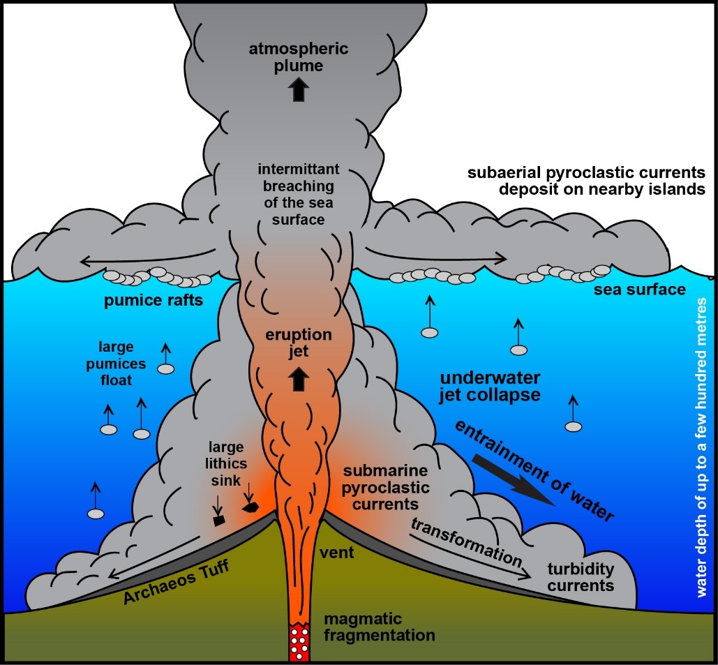 Figure 3. Schma dcrivant l'ruption et la mise en place du Archaeos Tuff il y a 0.5 My. 