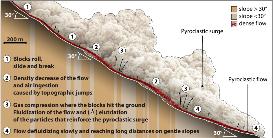 Mcanisme de fluidisation de lcoulement pyroclastique et gense de la dferlante pyroclastique par des cycles successifs de fluidification-lutriation sur les pentes volcaniques les plus raides.