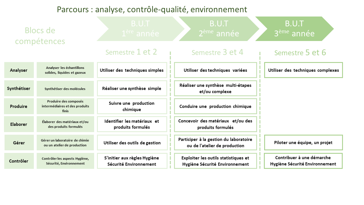 Parcours : analyse, contr?le-qualit, environnement 