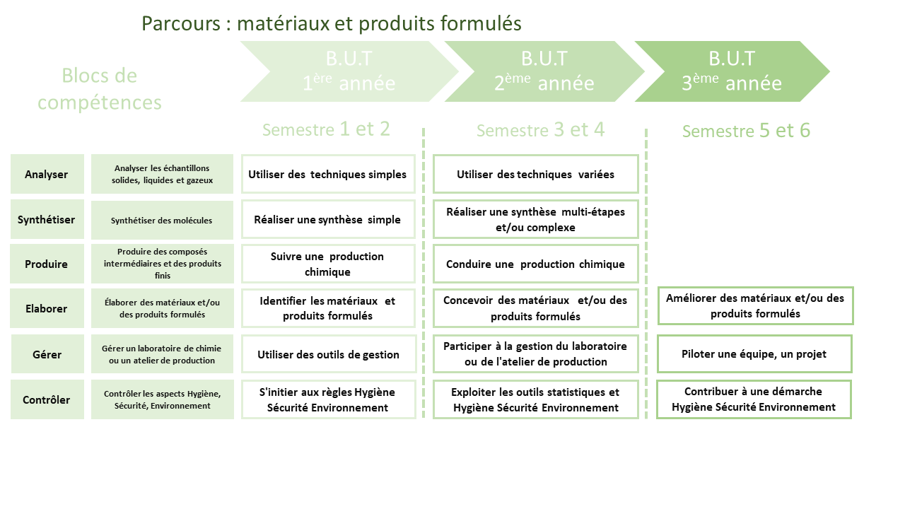 Parcours : matriaux et produits formuls